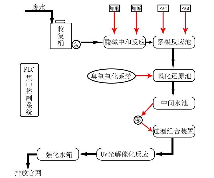 實(shí)驗(yàn)室廢液處理設(shè)備 實(shí)驗(yàn)室廢液處理設(shè)備