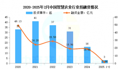 智慧農業崛起：千億級市場規模，全景產業鏈梳理