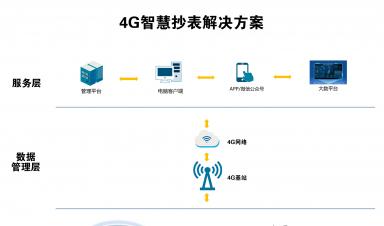 智慧抄表解決方案：實現自動化抄表、精準計量、便捷收費