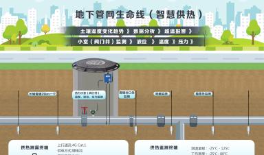 城市生命線涉及哪些場景？